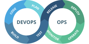 descrição ciclo DevOps